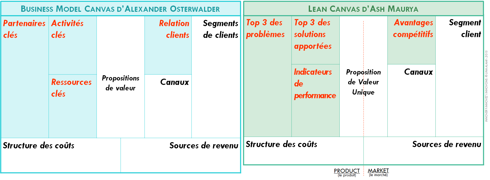 Business Model Canvas vs Lean Canvas 