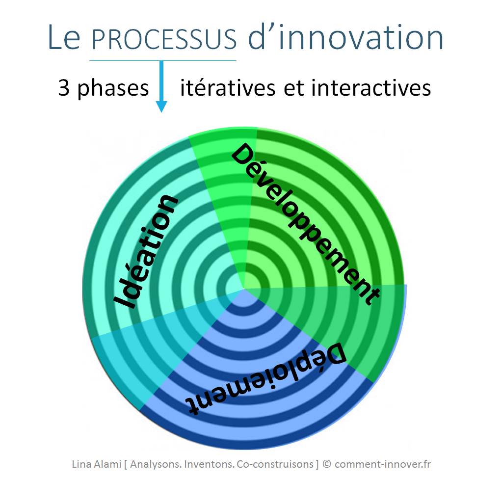 Comment innover : trois phases du processus d'innovation