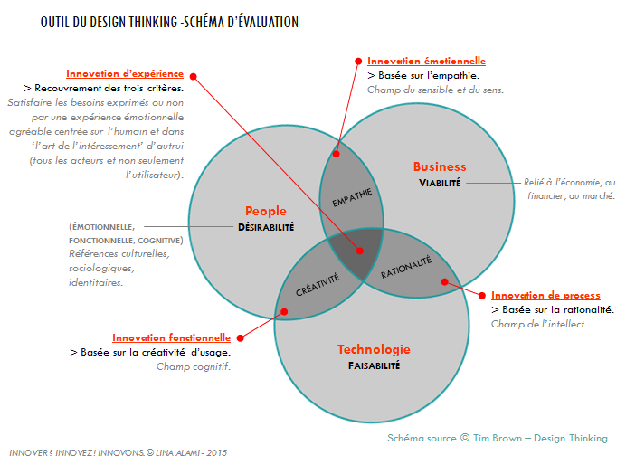 Comment Innover : Design Thinking