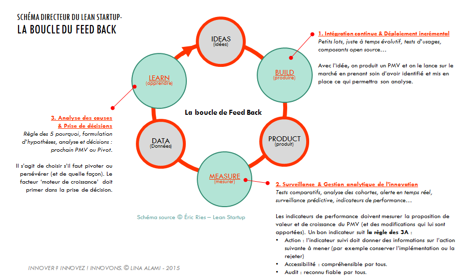 Lean Startup Schema boucle du feed back