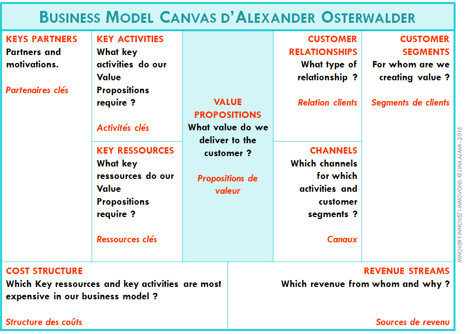Retrouvez le détail commenté du Business Model Canvas dans mon livre blanc " Innover ? Innovez ! Innovons. "