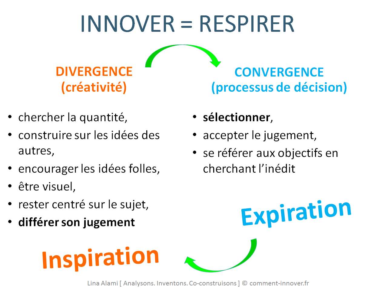 Comment innover ? Diverger Converger Lina Alami