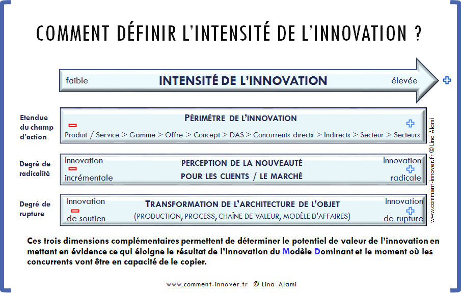 innovation - comment innover - Lina Alami