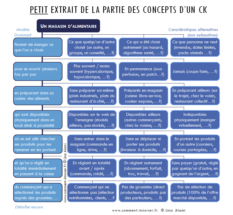 exemple diagramme CK - Théorie CK - comment innover - Lina Alami