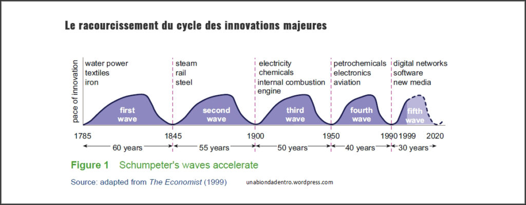 Courbe innovation - cycle d'innovation majeure shumpeter